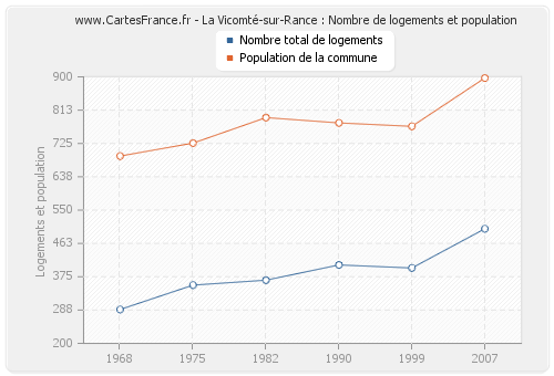La Vicomté-sur-Rance : Nombre de logements et population